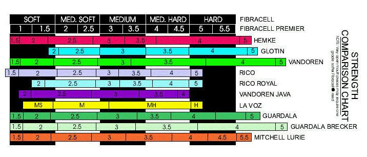 Fibracell Premier Soprano Sax Reed - 1 Synthetic Reed - Image 4