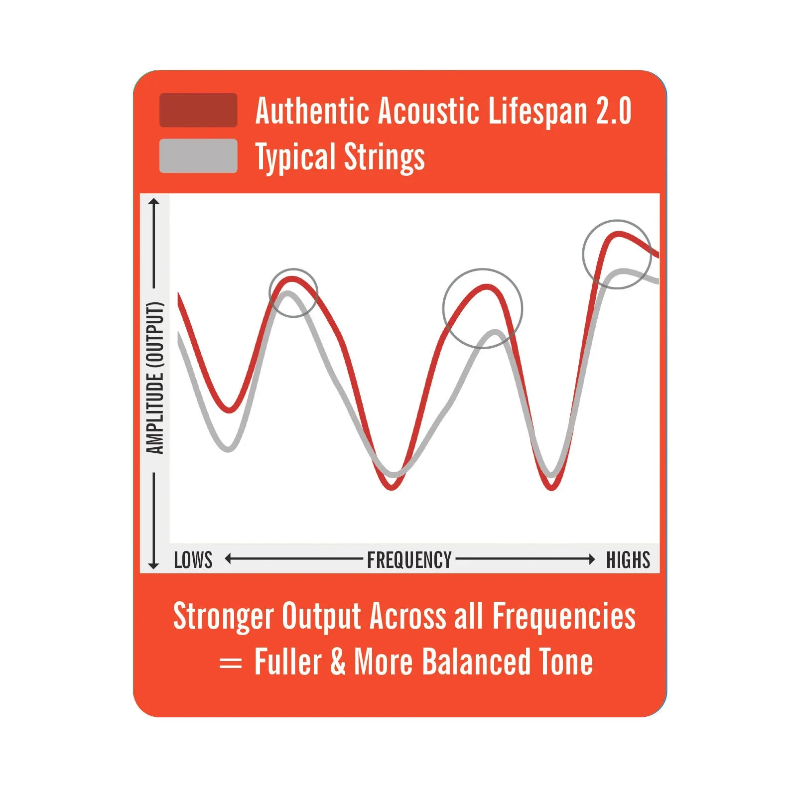 Martin Authentic Acoustic Lifespan 2.0 Guitar Strings 80/20 Bronze Light MA140T - Image 3